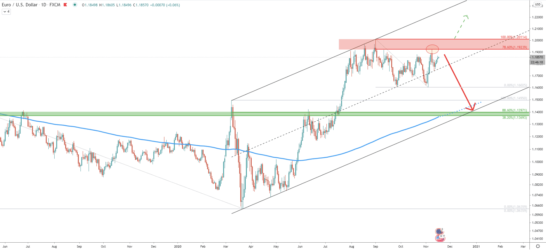 EUR/USD Daily Technical Analysis 16 Nov 2020