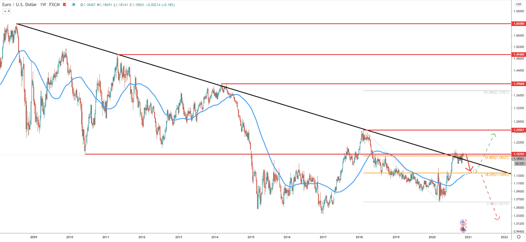 EUR/USD Weekly Technical Analysis 16 Nov 2020