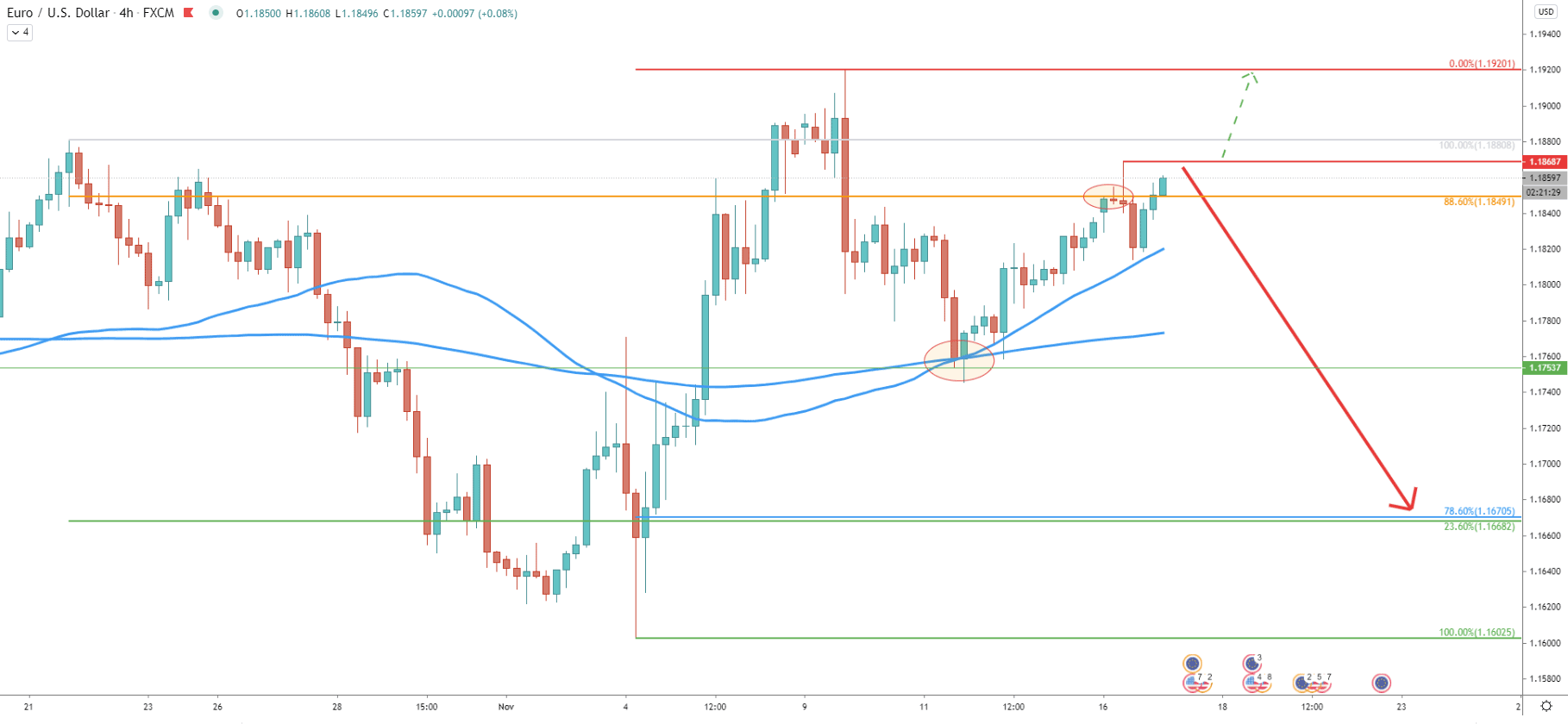 EUR/USD 4-Hour Technical Analysis 16 Nov 2020