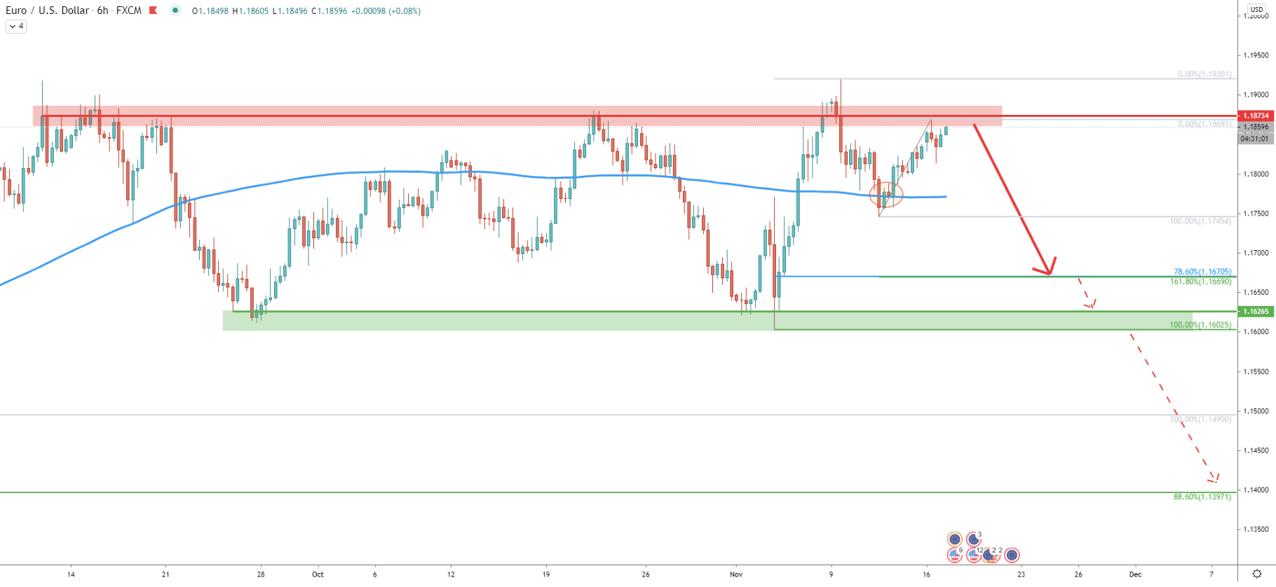 EUR/USD 6-Hour Technical Analysis 16 Nov 2020