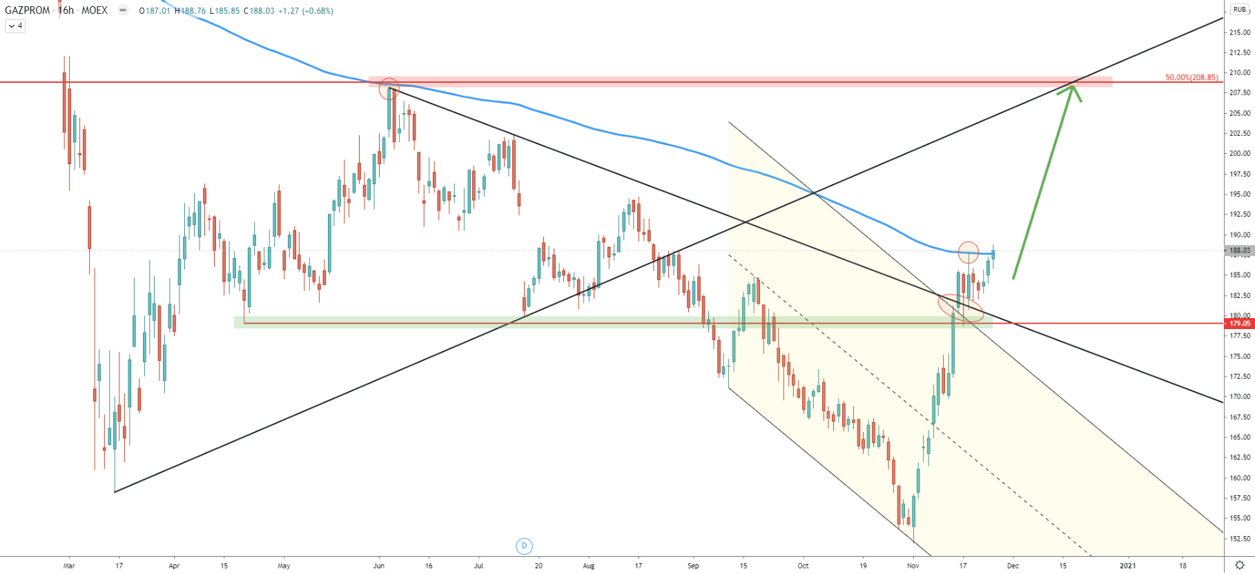 GAZP (Gazprom) 16-Hour Technical Analysis 26 Nov 2020