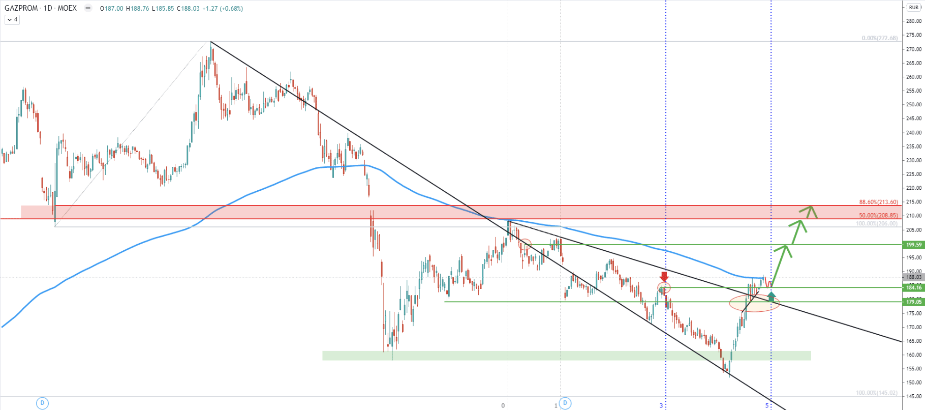 GAZP (Gazprom) Daily Technical Analysis 26 Nov 2020