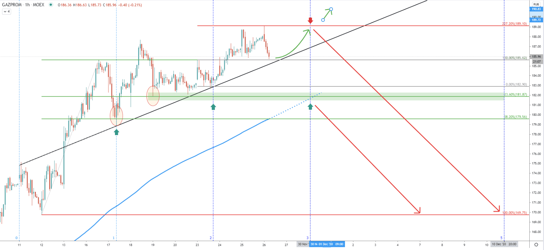 GAZP (Gazprom) 1-Hour Technical Analysis 26 Nov 2020