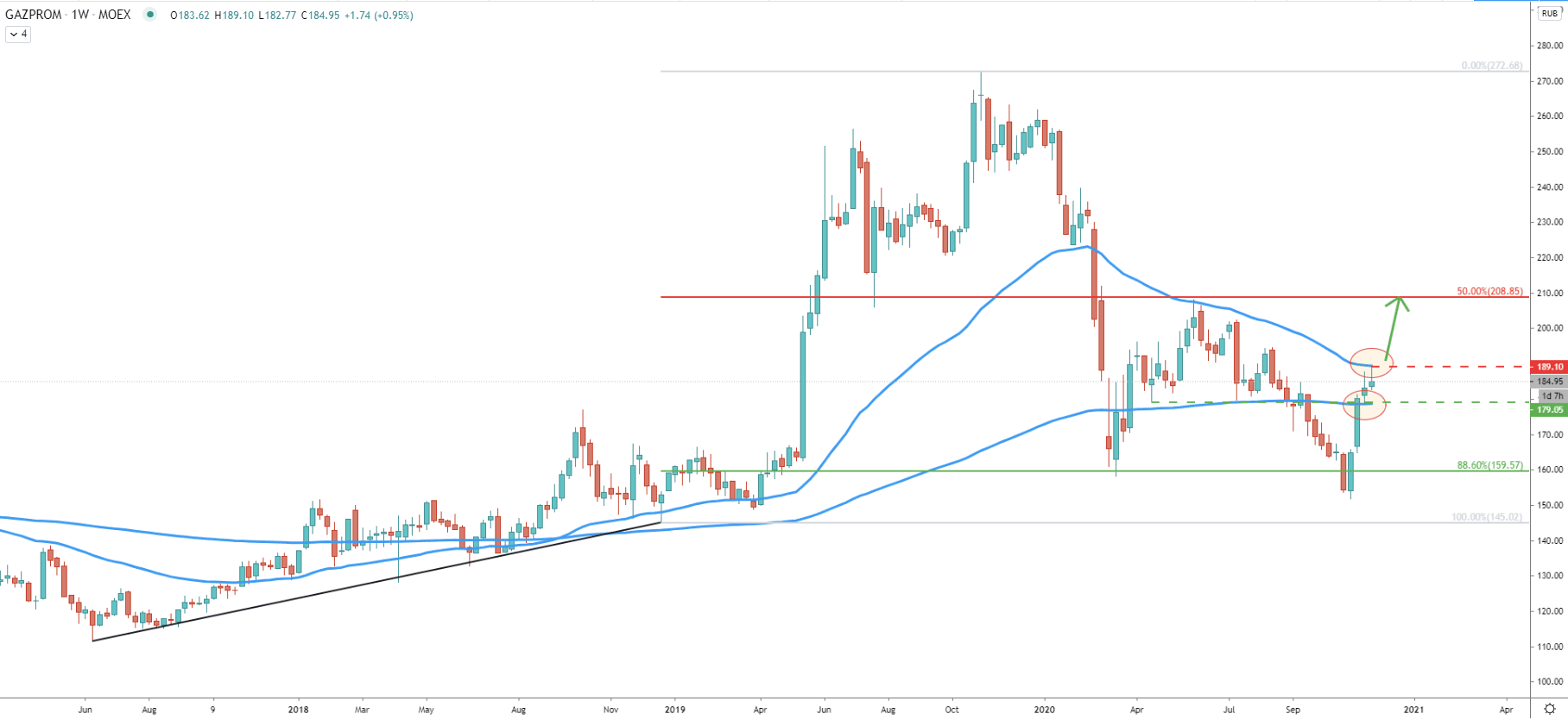 GAZP (Gazprom) Weekly Technical Analysis 26 Nov 2020