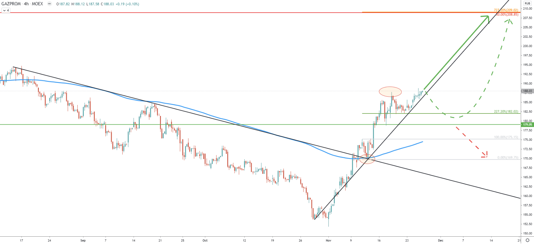 GAZP (Gazprom) 4-Hour Technical Analysis 26 Nov 2020