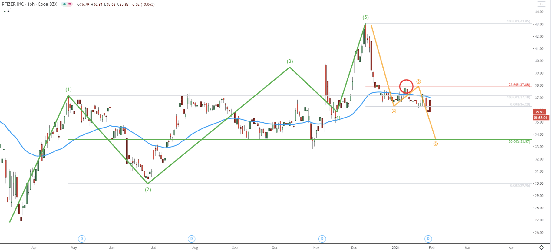 PFE/USD 16-hour Technical Analysis 29 Jan 2021