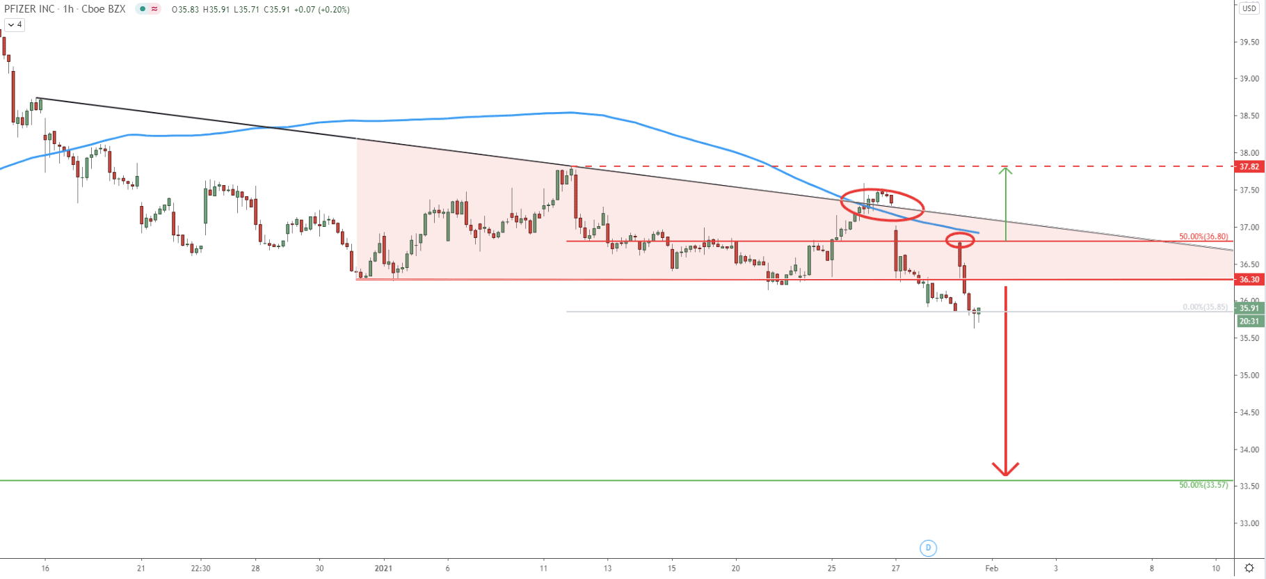 PFE/USD 1-hour Technical Analysis 29 Jan 2021