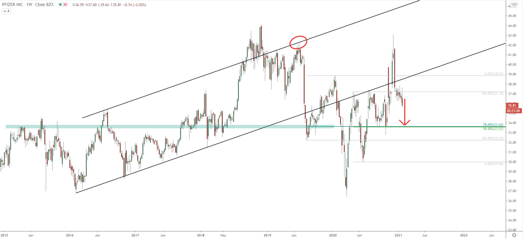 PFE/USD Weekly Technical Analysis 29 Jan 2021