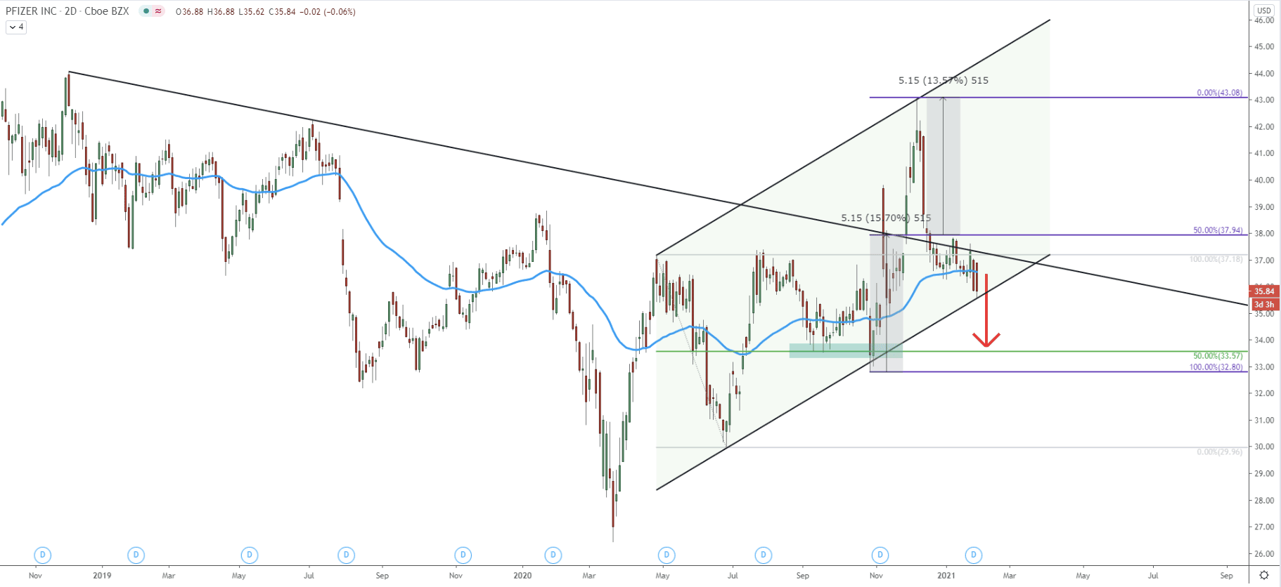 PFE/USD 2-day Technical Analysis 29 Jan 2021