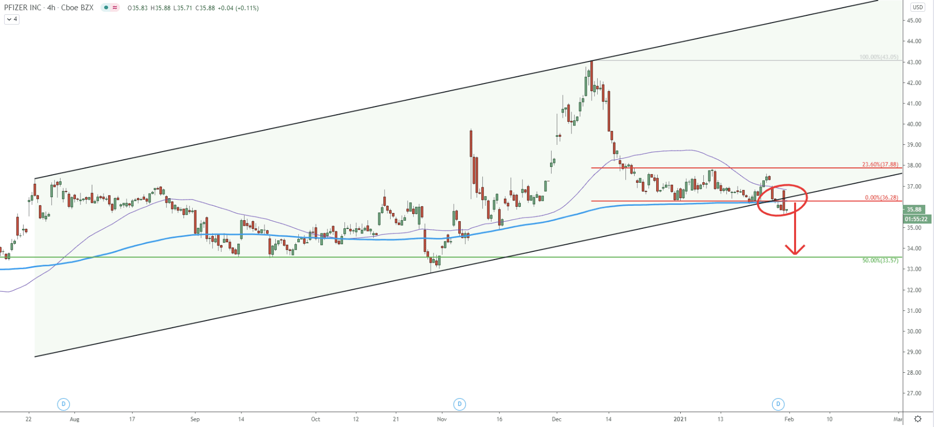 PFE/USD 4-hour Technical Analysis 29 Jan 2021
