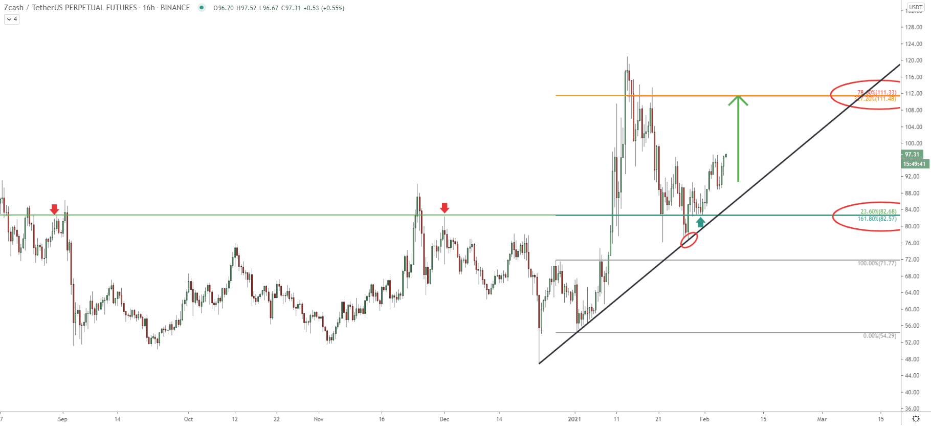 ZEC/USDT 16-hour Technical Analysis 5 Feb 2021