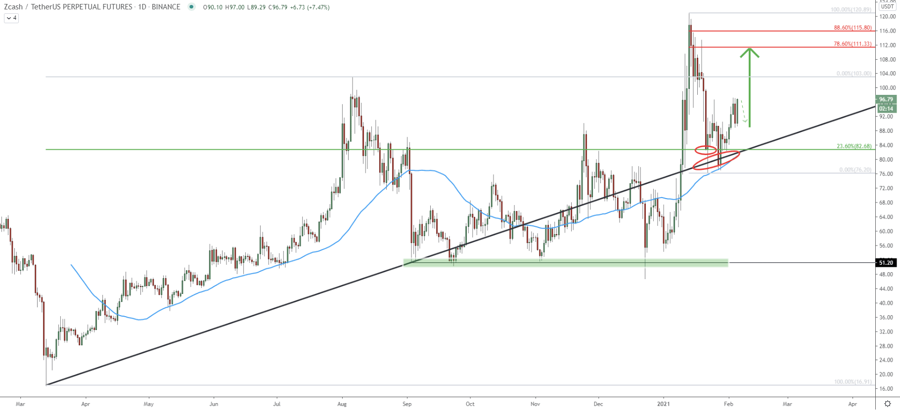 ZEC/USDT Daily Technical Analysis 5 Feb 2021