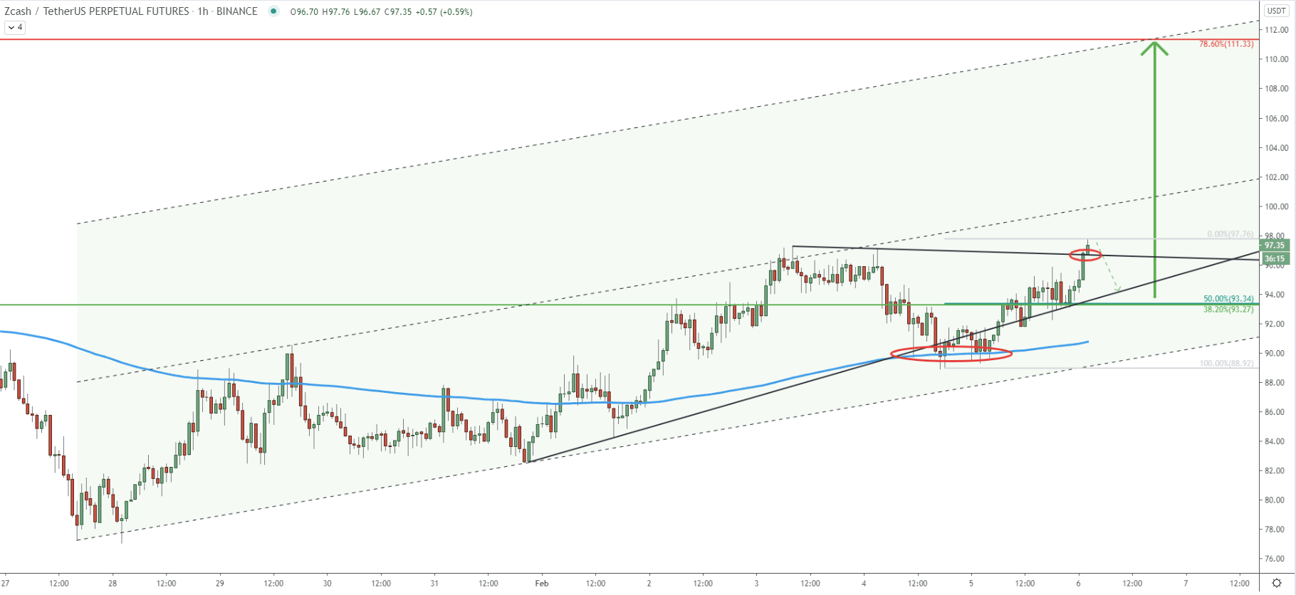 ZEC/USDT 1-hour Technical Analysis 5 Feb 2021