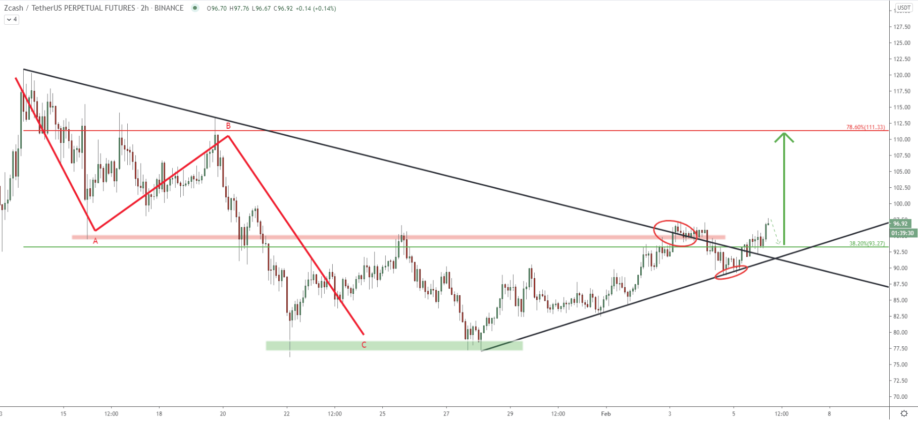 ZEC/USDT 2-hour Technical Analysis 5 Feb 2021