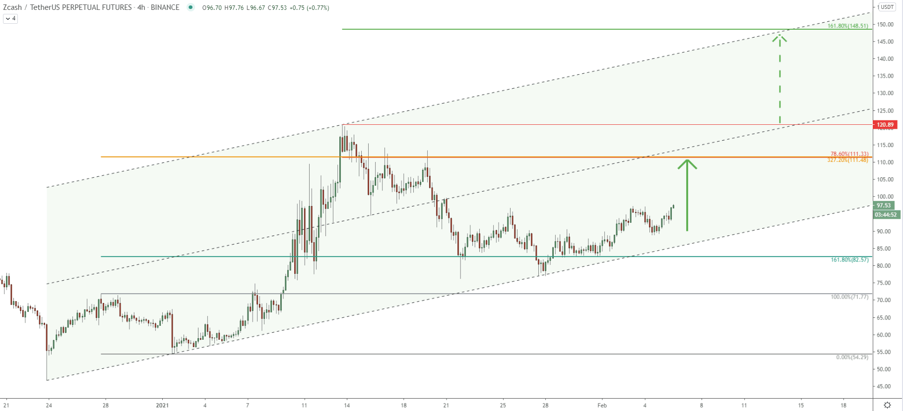 ZEC/USDT 4-hour Technical Analysis 5 Feb 2021