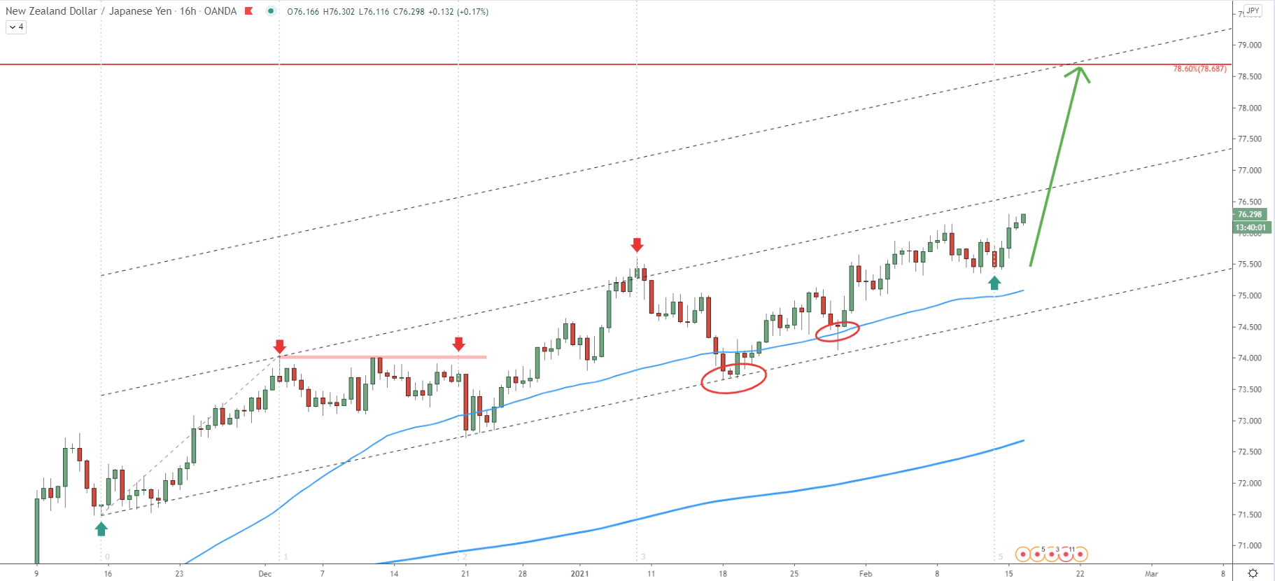 NZD/JPY 16-hour Technical Analysis 16 Feb 2021
