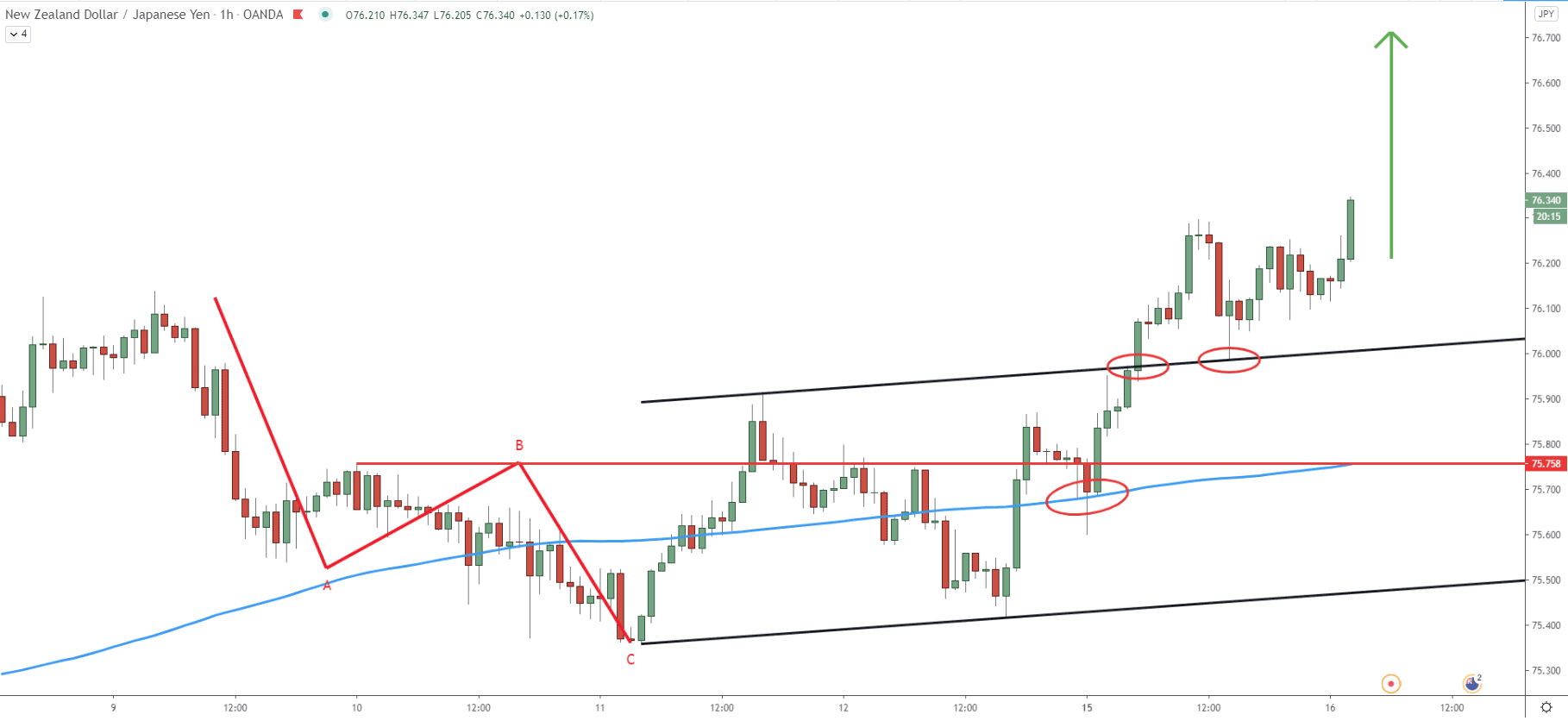 NZD/JPY 1-hour Technical Analysis 16 Feb 2021