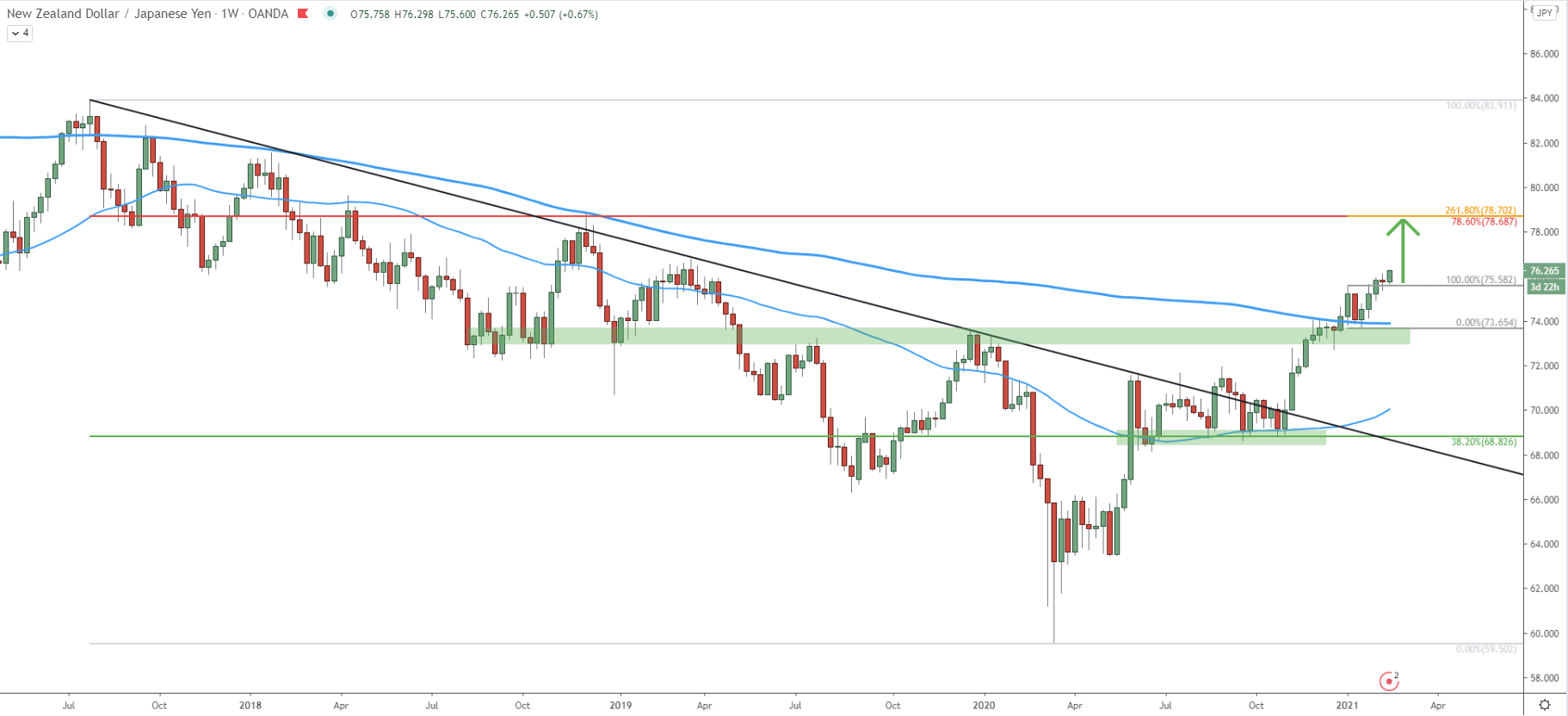 NZD/JPY Weekly Technical Analysis 16 Feb 2021