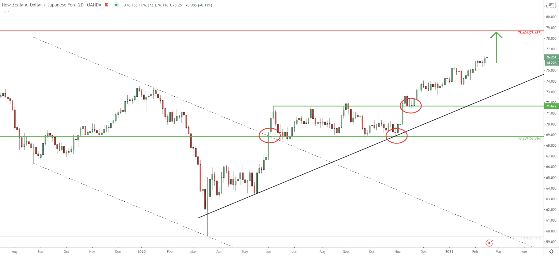 NZD/JPY 2-day Technical Analysis 16 Feb 2021