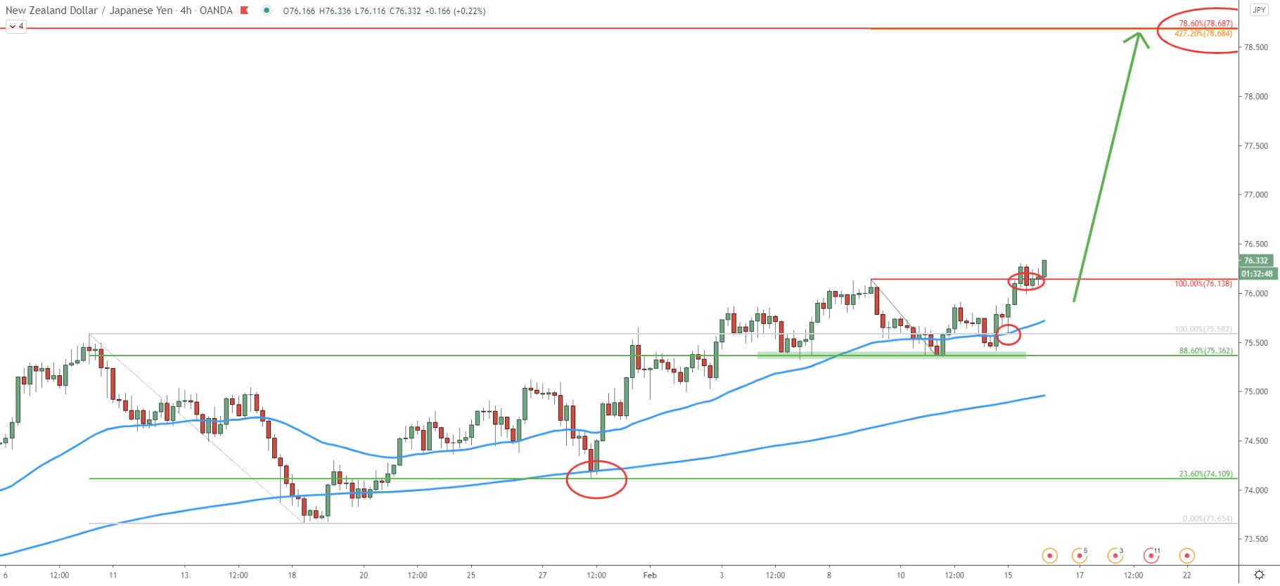 NZD/JPY 4-hour Technical Analysis 16 Feb 2021