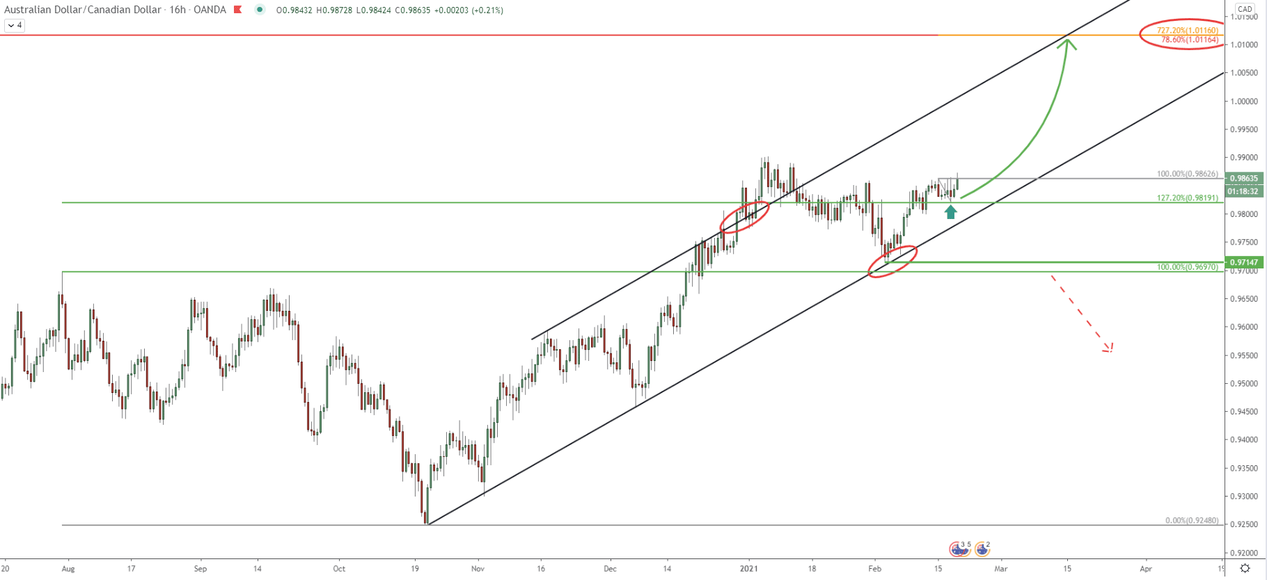 AUD/CAD 16-hour Technical Analysis 18 Feb 2021