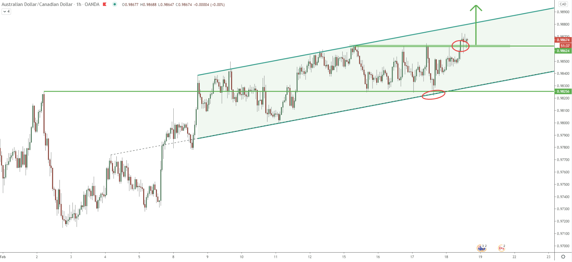 AUD/CAD 1-hour Technical Analysis 18 Feb 2021