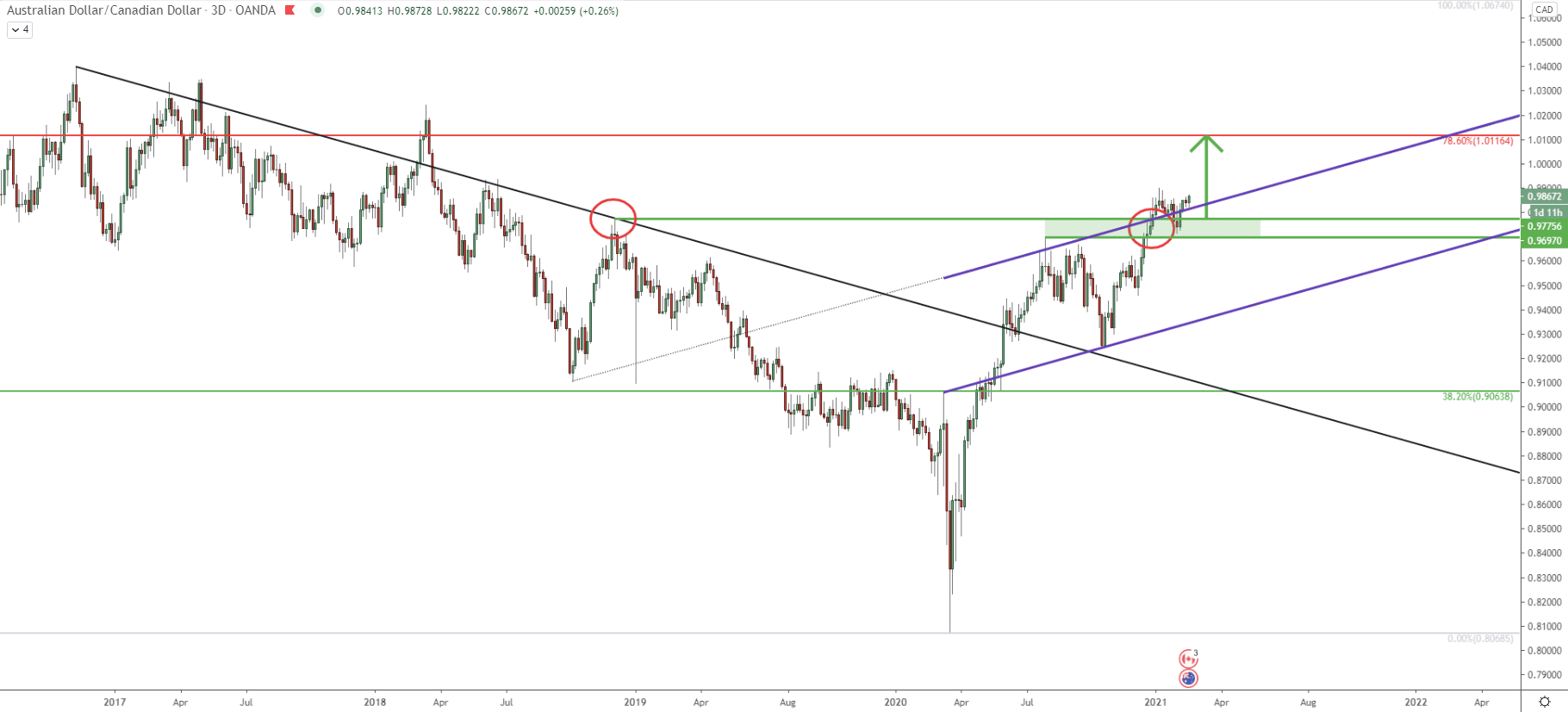AUD/CAD 3-day Technical Analysis 18 Feb 2021