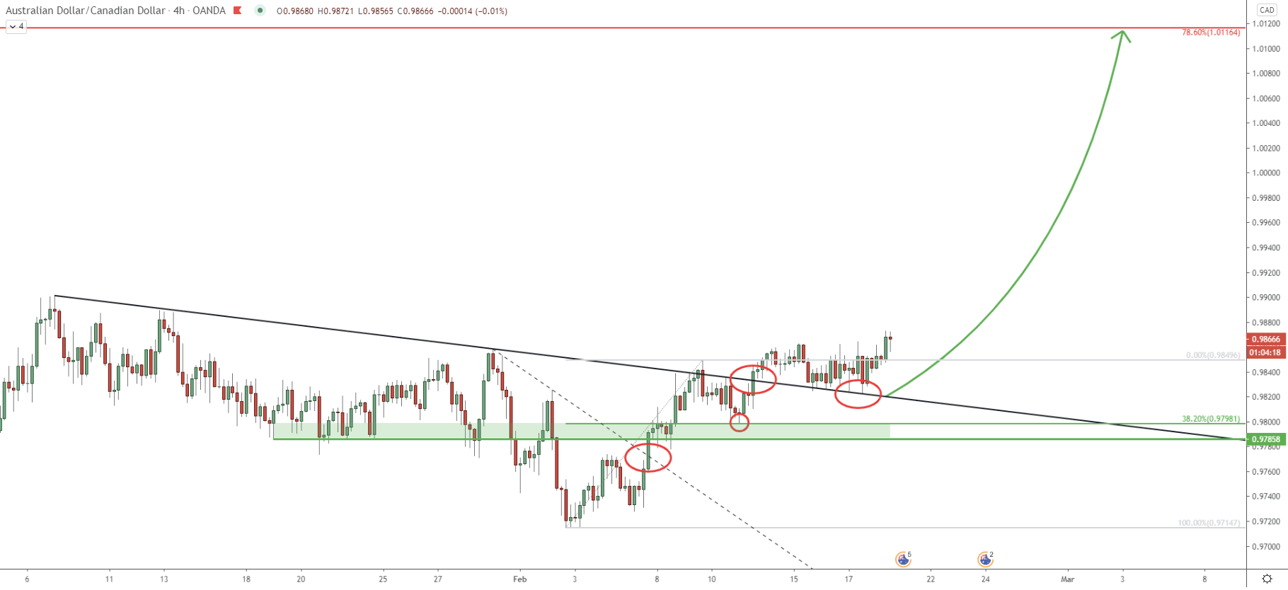 AUD/CAD 4-hour Technical Analysis 18 Feb 2021
