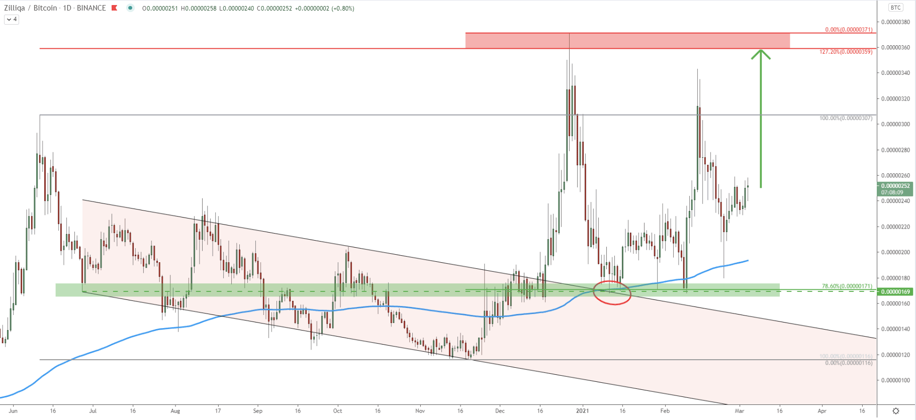ZIL/BTC Daily Technical Analysis 4 Mar 2021