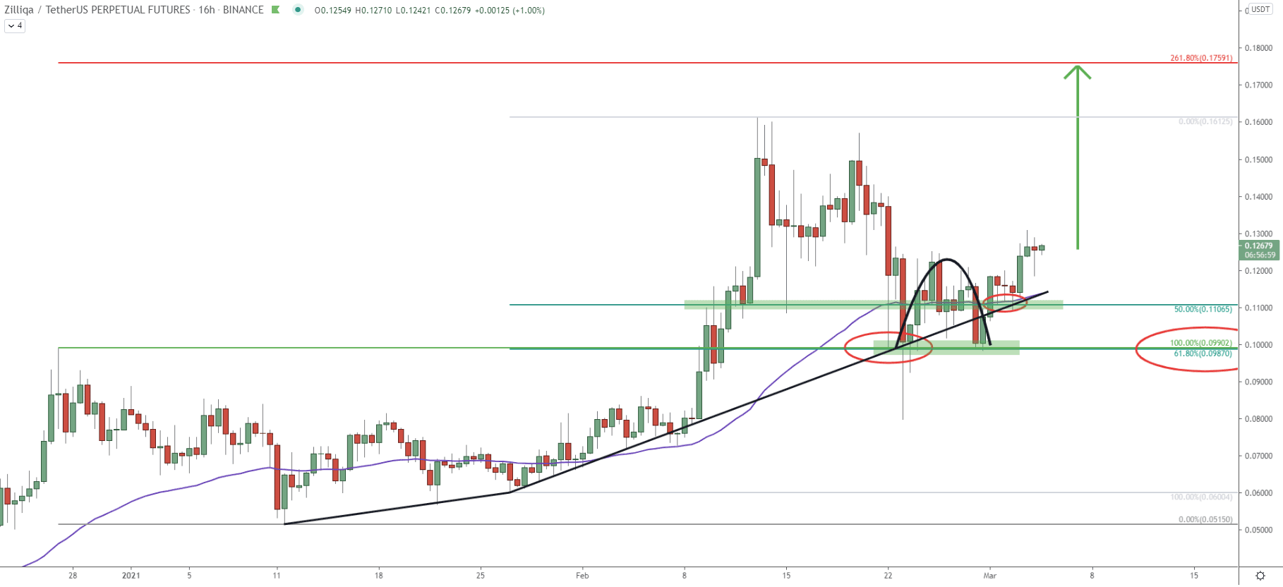 ZIL/USDT 16-hour Technical Analysis 4 Mar 2021