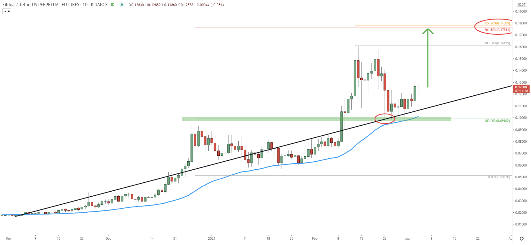 ZIL/USDT Daily Technical Analysis 4 Mar 2021