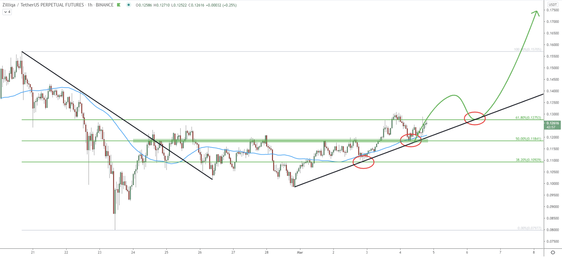 ZIL/USDT 1-hour Technical Analysis 4 Mar 2021