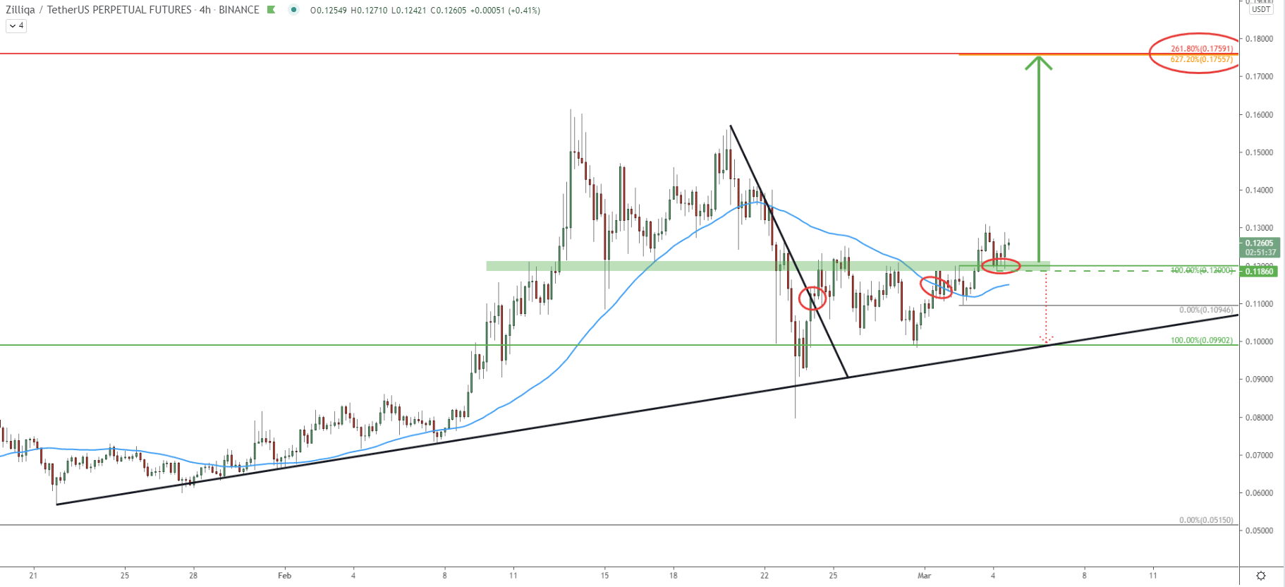 ZIL/USDT 4-hour Technical Analysis 4 Mar 2021