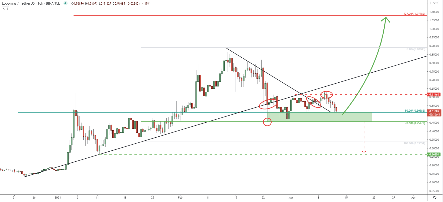 LRC/USDT 16-hour Technical Analysis 12 Mar 2021