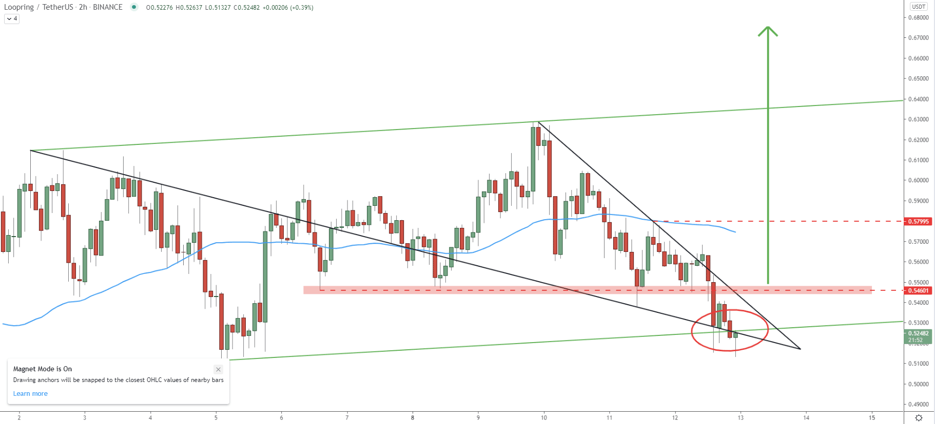 LRC/USDT 1-hour Technical Analysis 12 Mar 2021