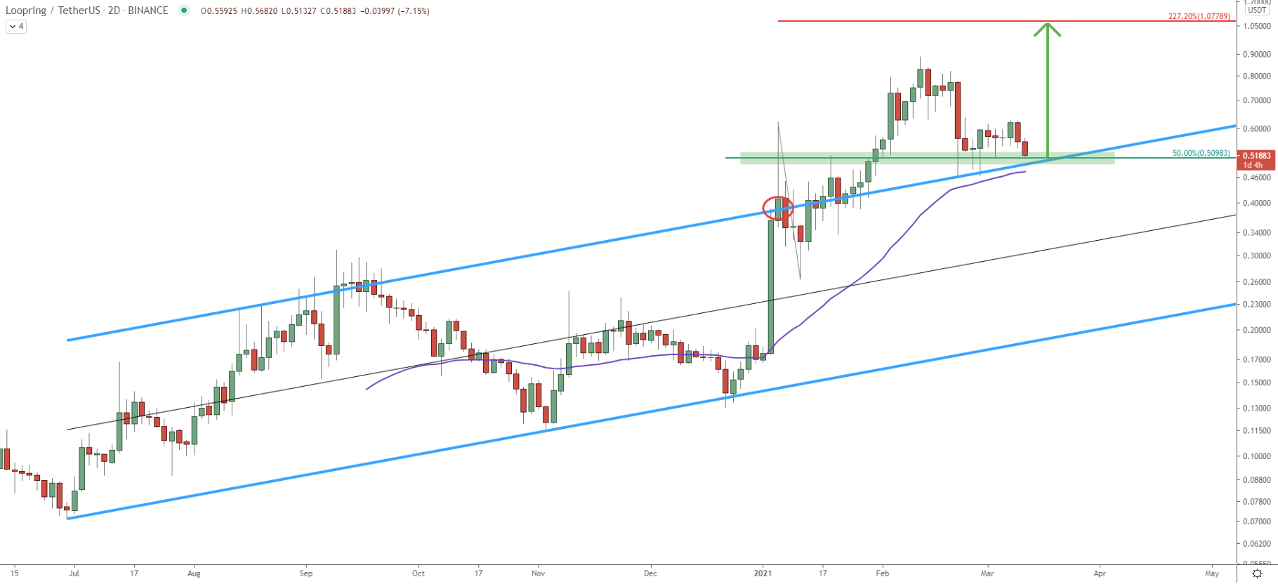 LRC/USDT 2-day Technical Analysis 12 Mar 2021