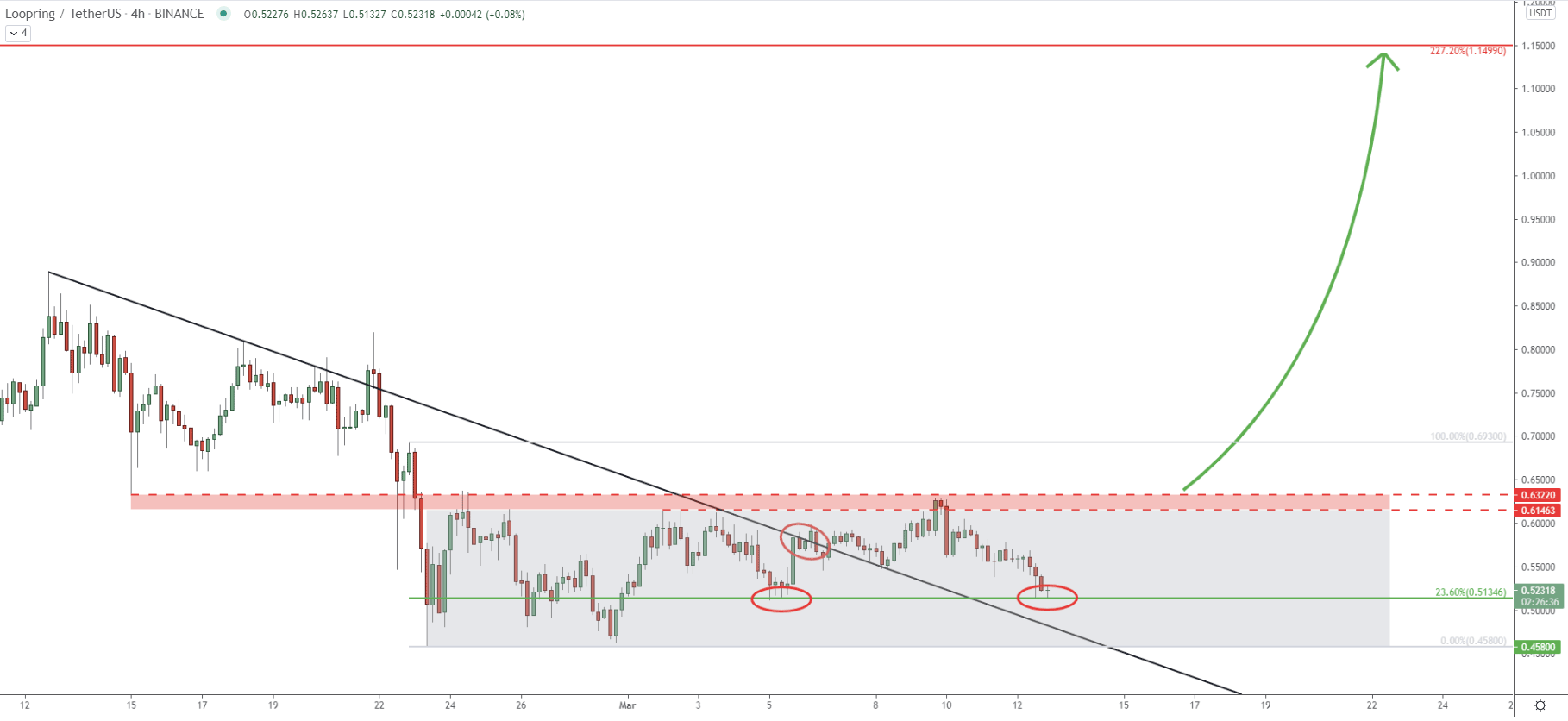 LRC/USDT 4-hour Technical Analysis 12 Mar 2021