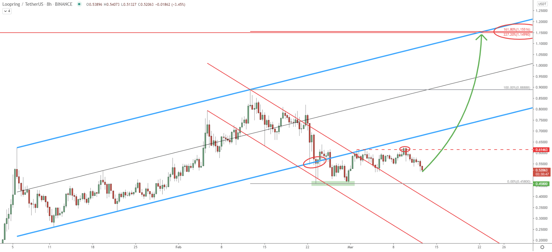 LRC/USDT 8-hour Technical Analysis 12 Mar 2021