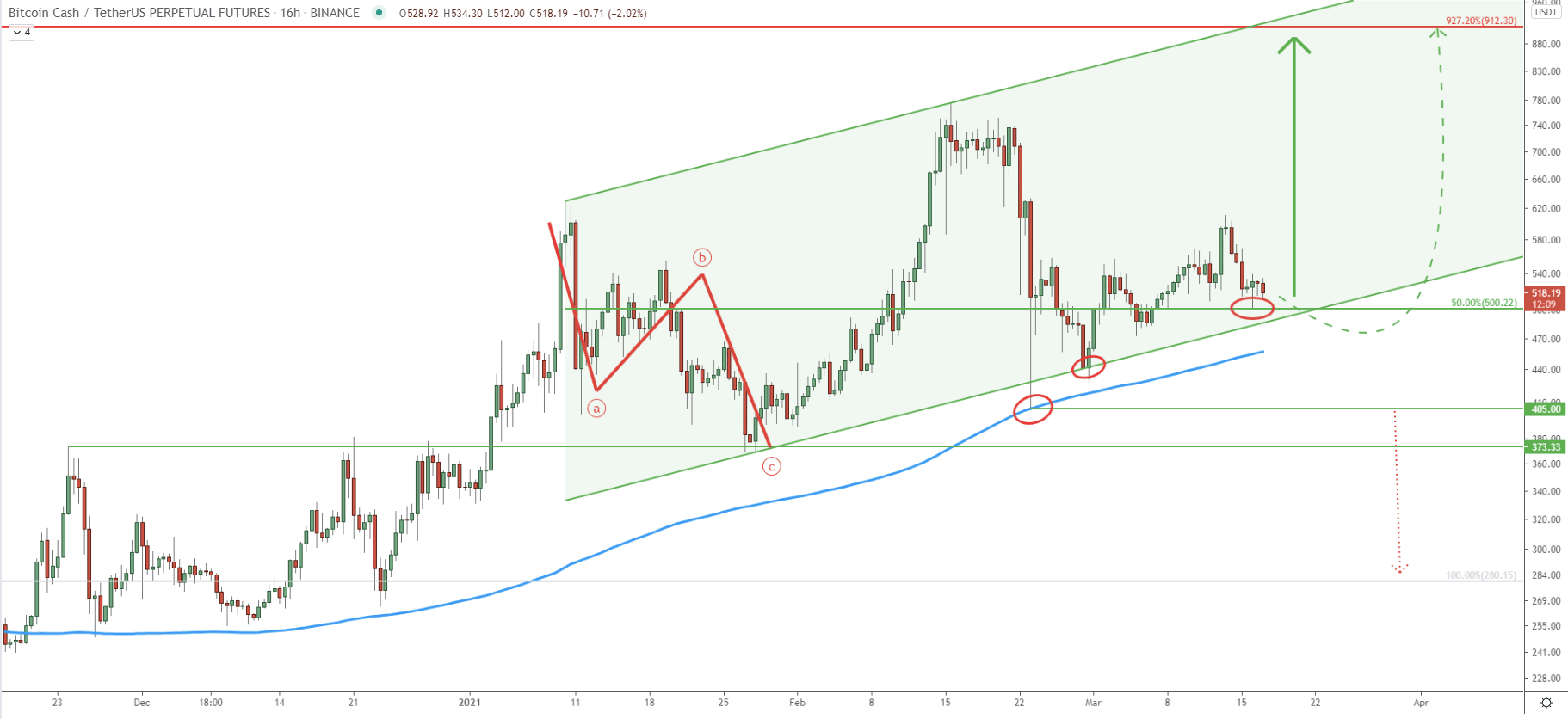 BCH/USDT 16-hour Technical Analysis 17 Mar 2021