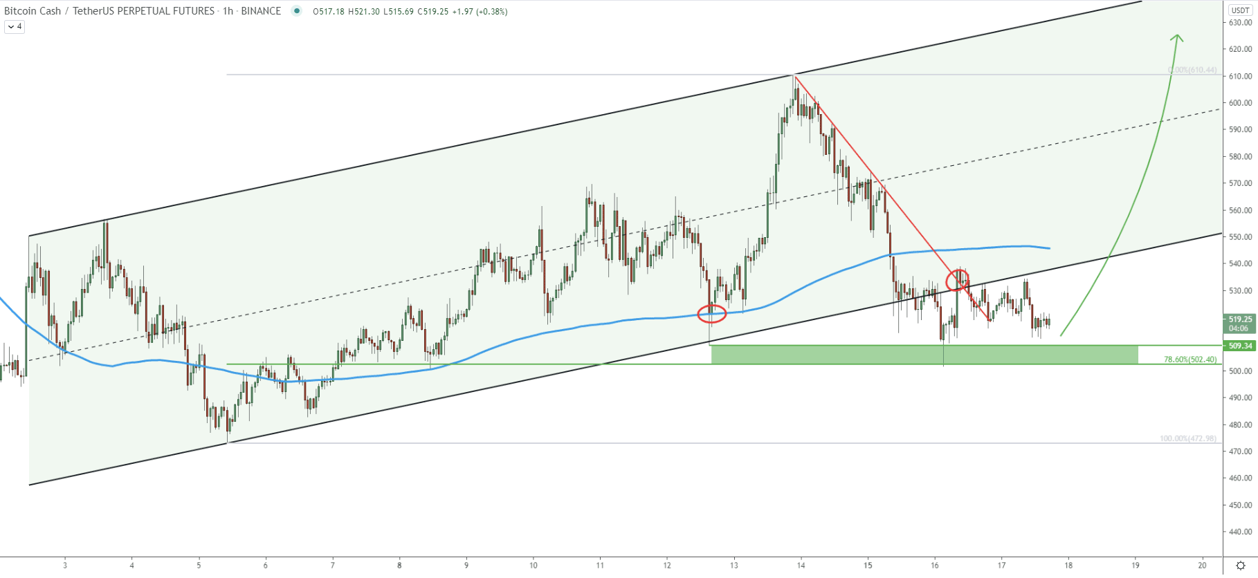 BCH/USDT 1-hour Technical Analysis 17 Mar 2021