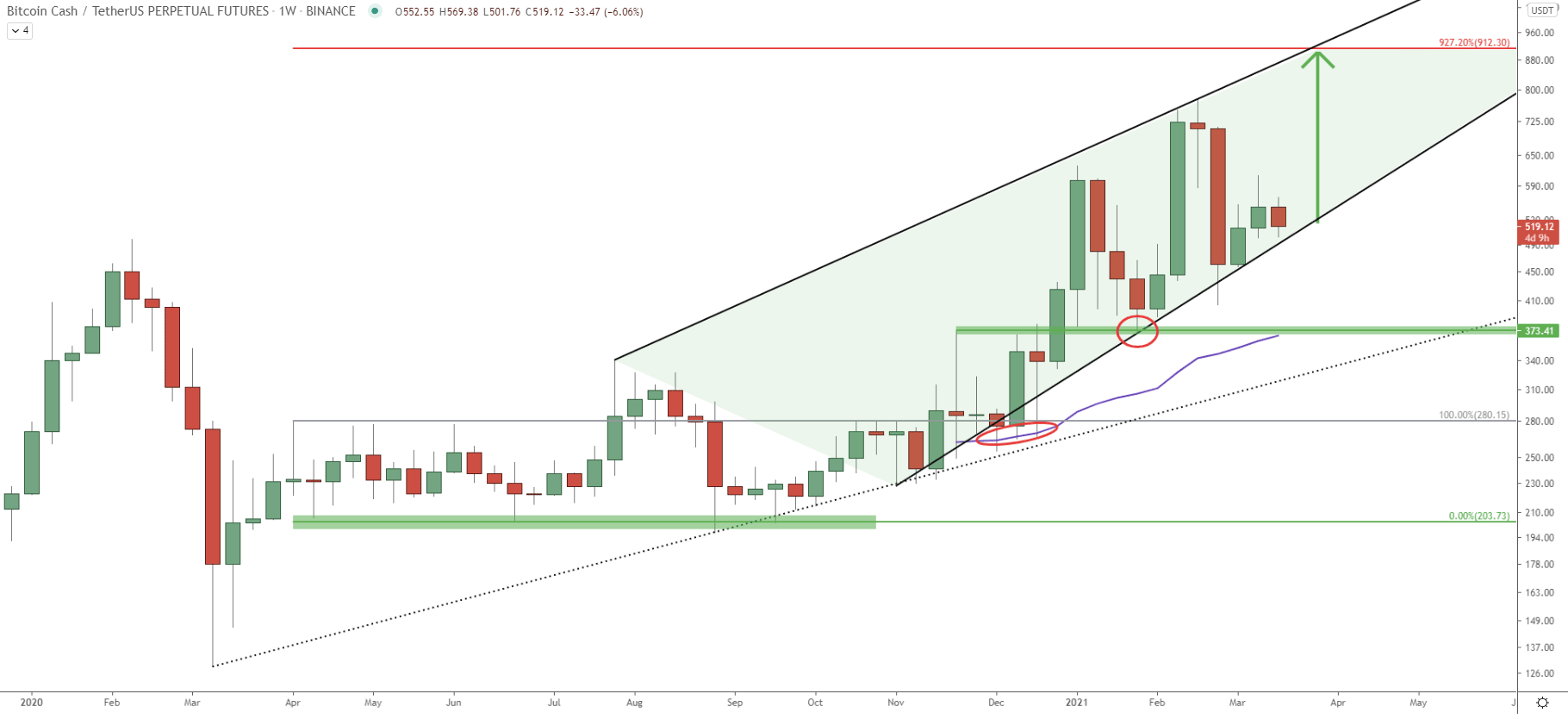 BCH/USDT Weekly Technical Analysis 17 Mar 2021