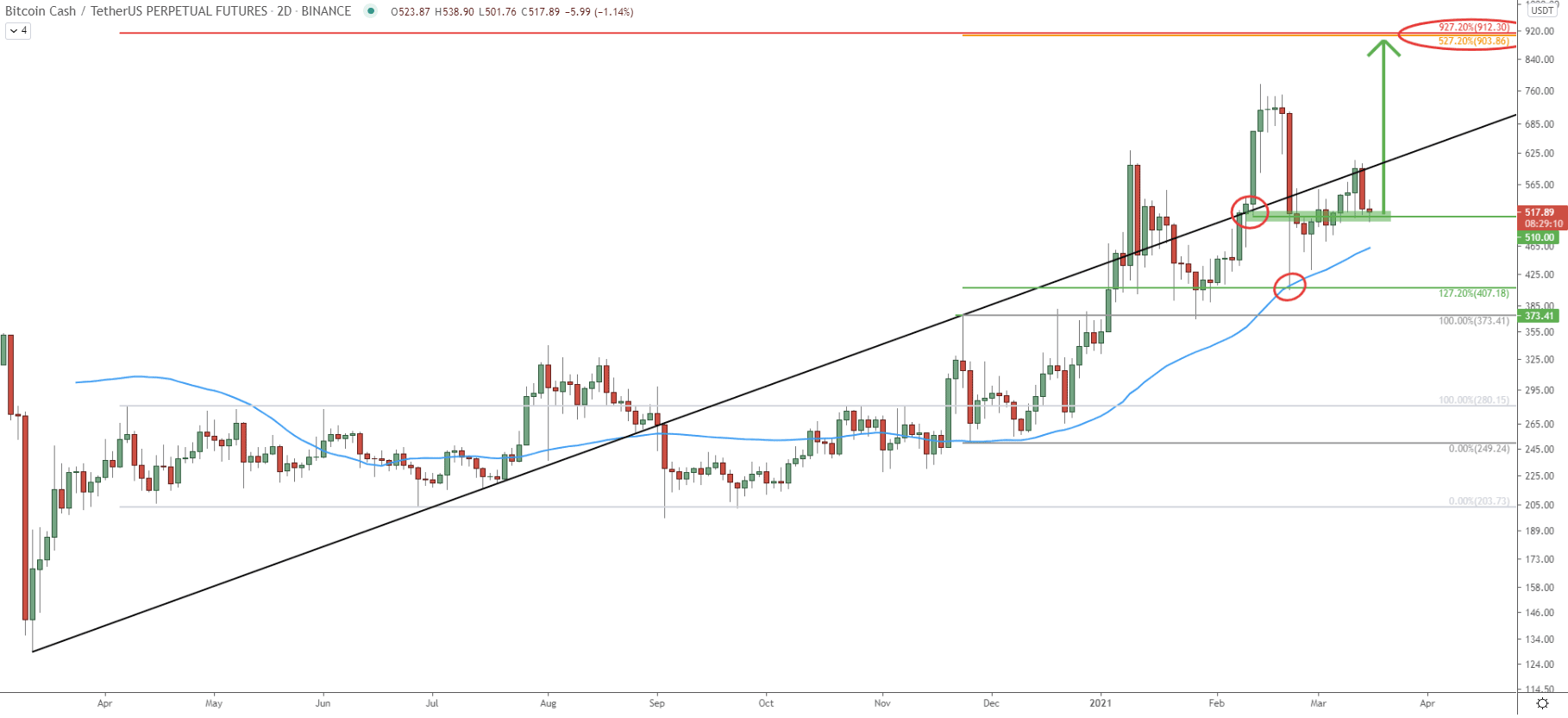 BCH/USDT 2-day Technical Analysis 17 Mar 2021