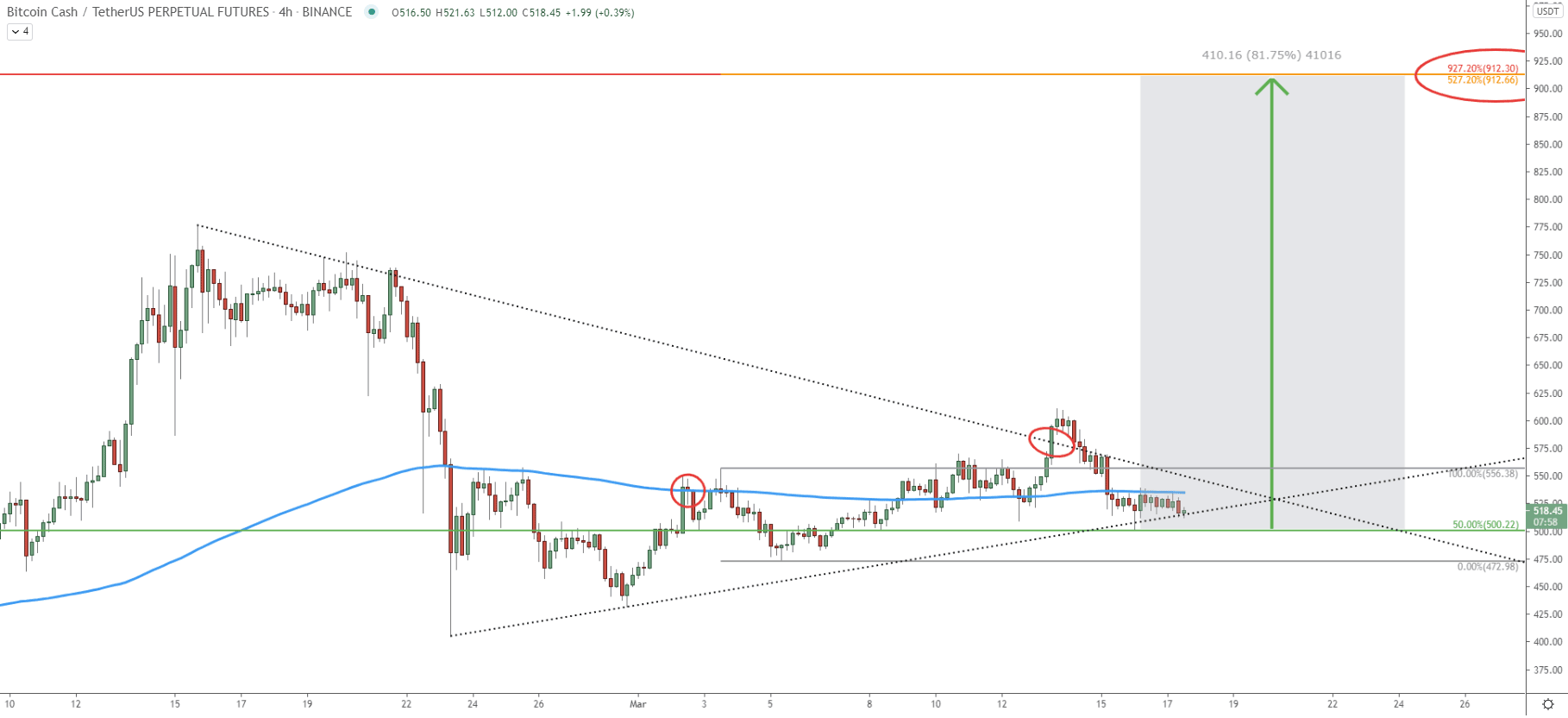 BCH/USDT 4-hour Technical Analysis 17 Mar 2021