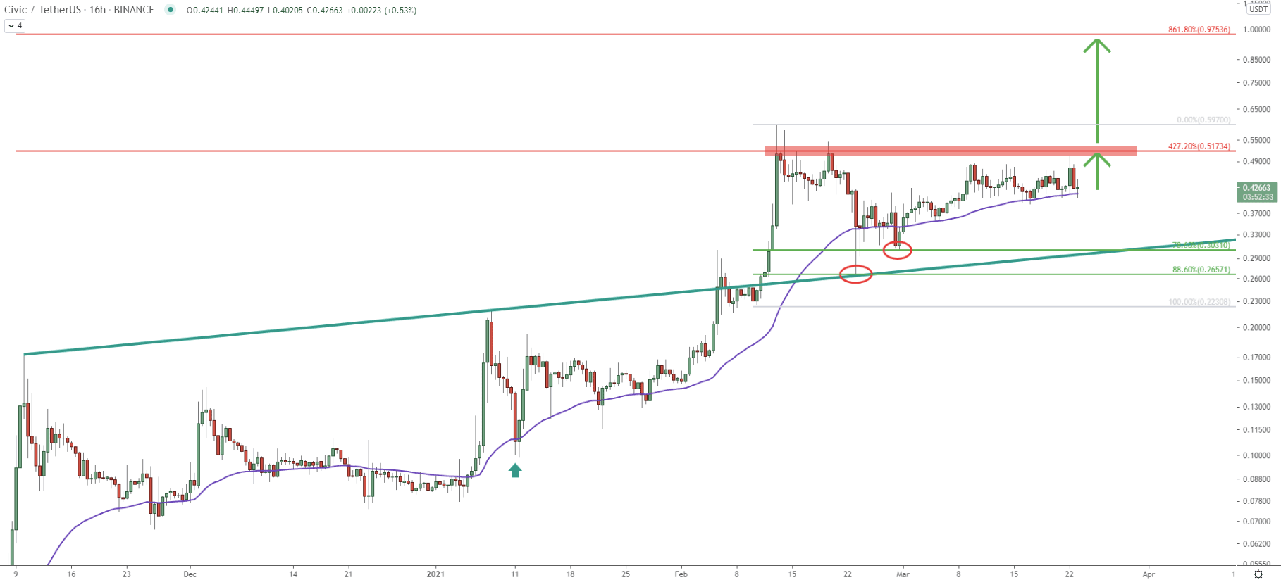 CVC/USDT 16-hour  Technical Analysis 23 Mar 2021
