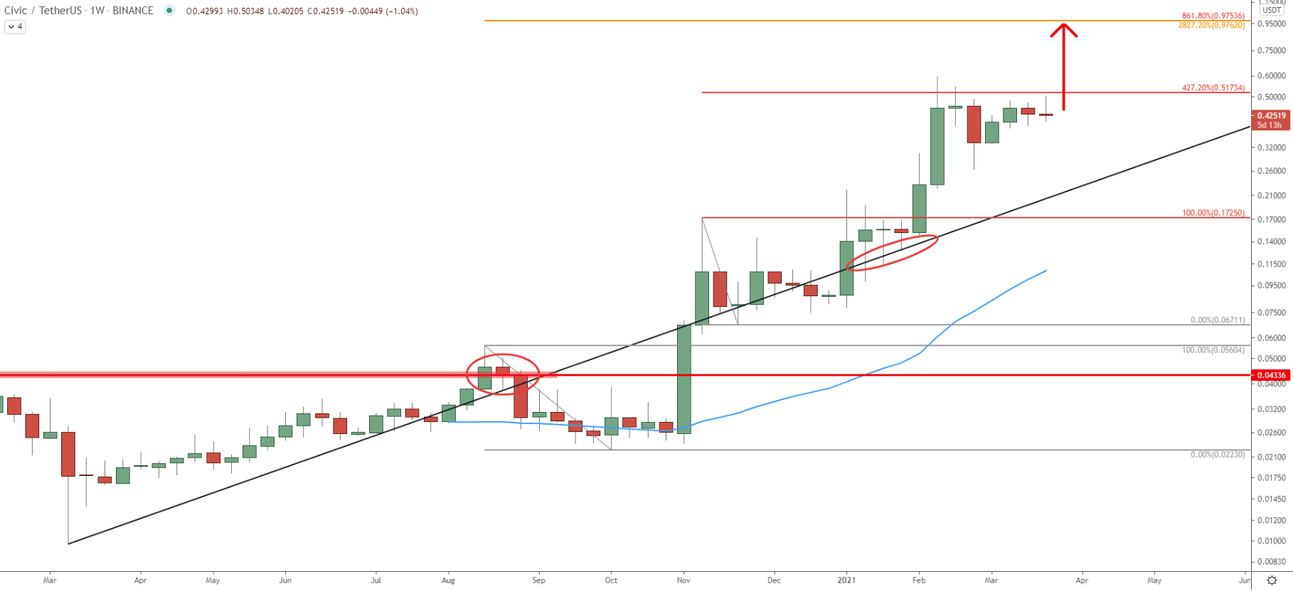 CVC/USDT Weekly Technical Analysis 23 Mar 2021