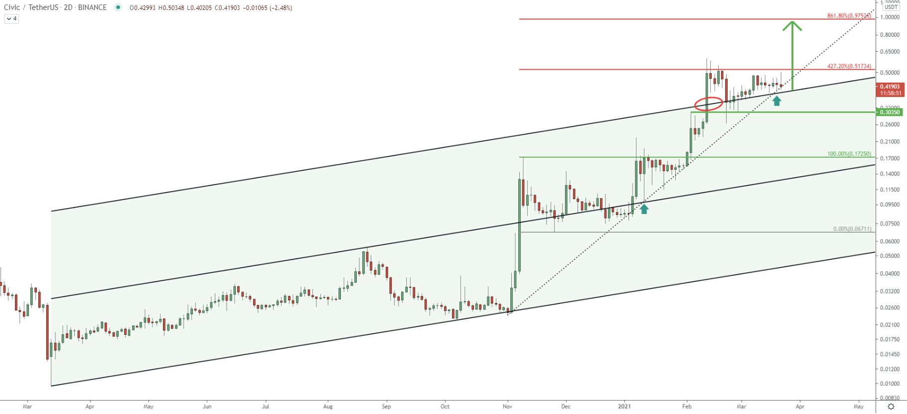 CVC/USDT 2-day Technical Analysis 23 Mar 2021