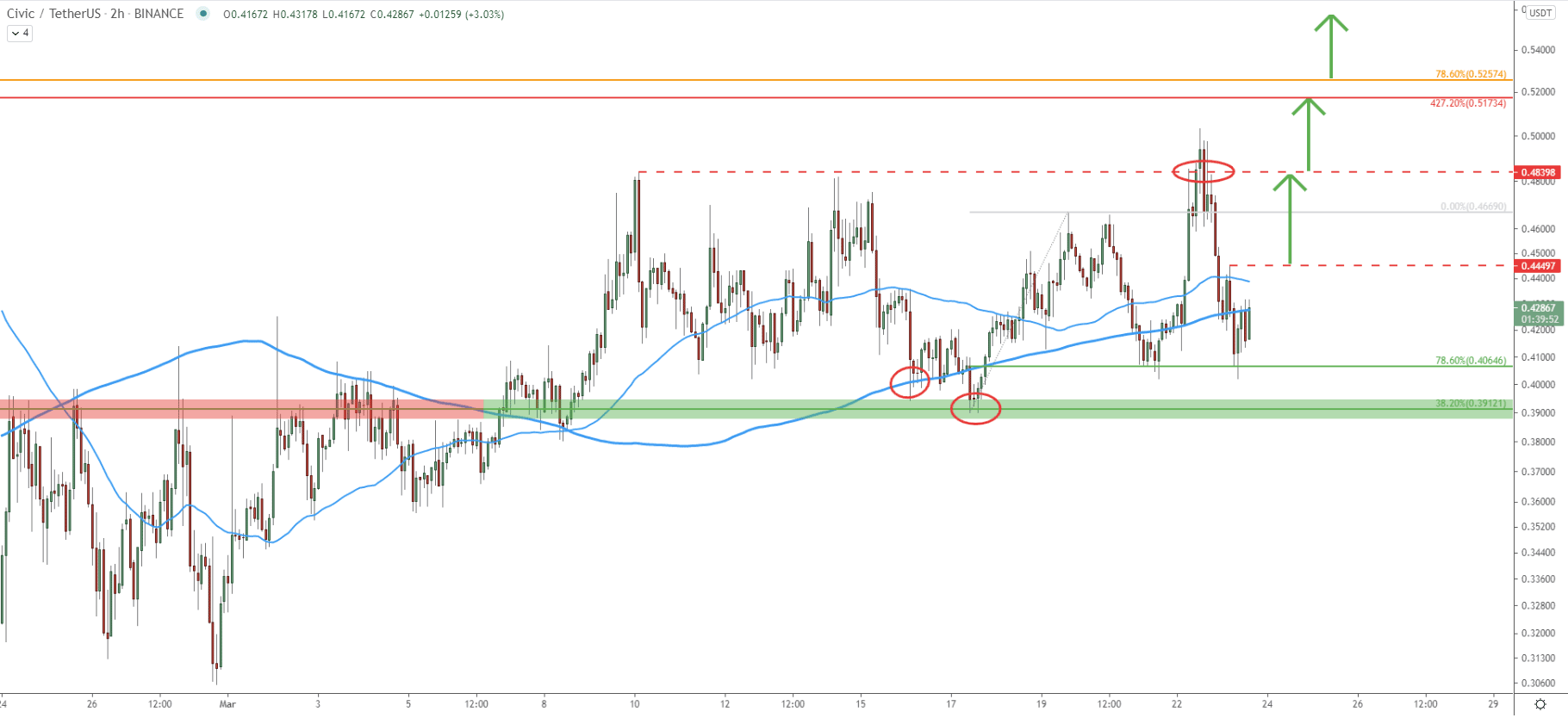 CVC/USDT 2-hour  Technical Analysis 23 Mar 2021