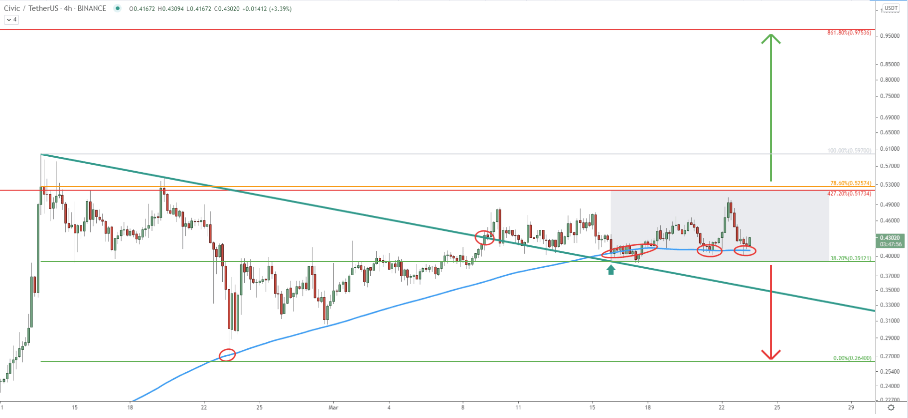 CVC/USDT 4-hour  Technical Analysis 23 Mar 2021