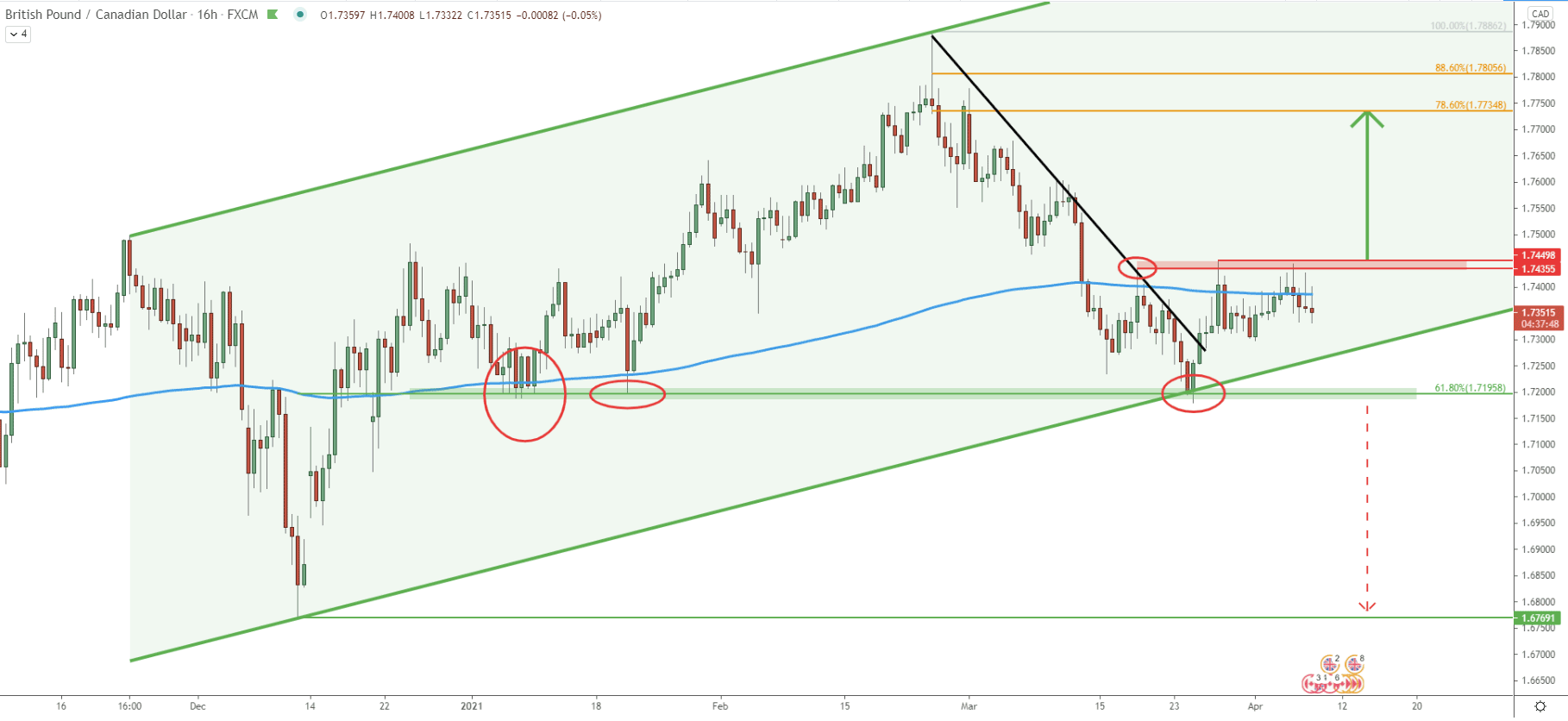 GPB/CAD 16-hour Technical Analysis 7 Apr 2021