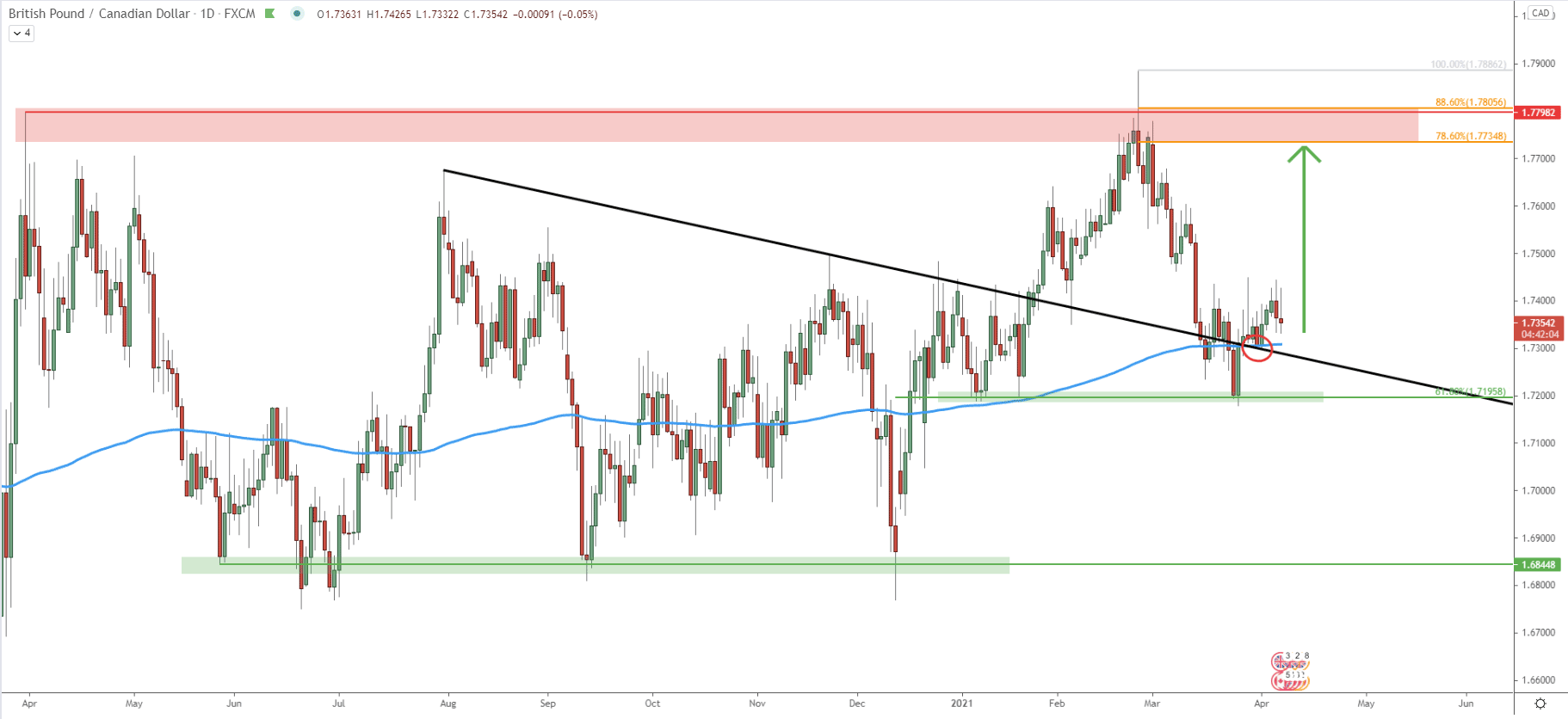 GPB/CAD Daily Technical Analysis 7 Apr 2021